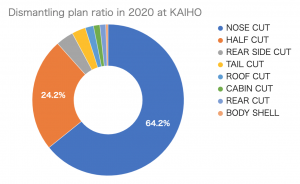 Dismantling plan ratio in 2020 at KAIHO