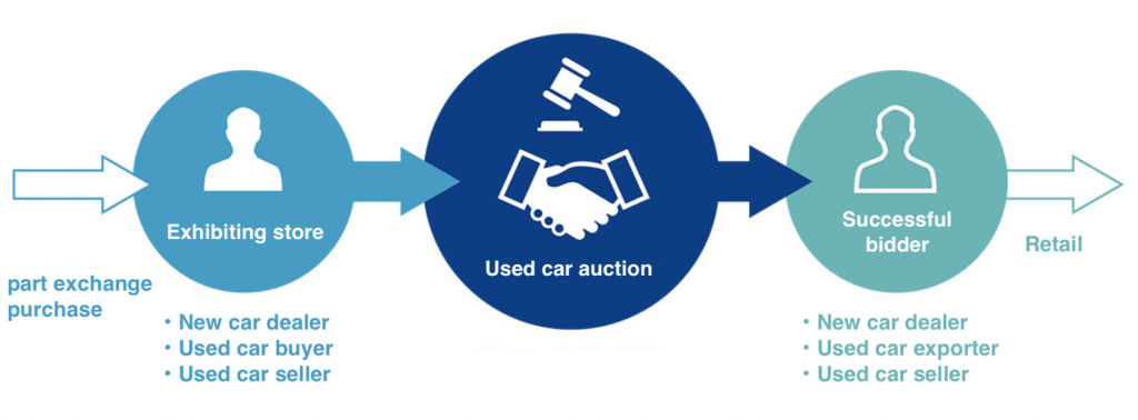 used car auction